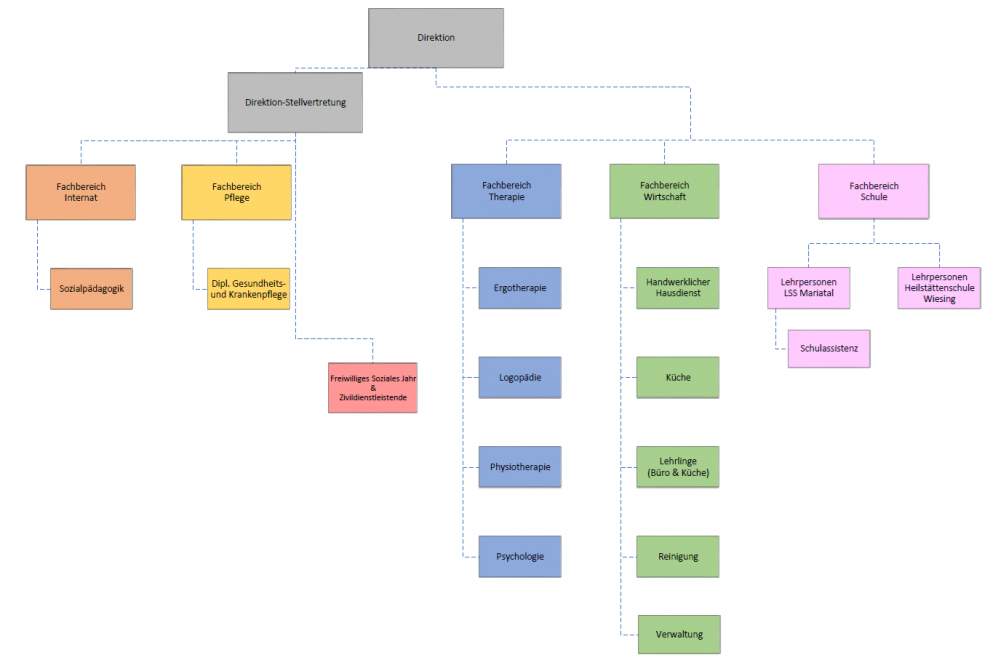 Organigramm Landessonderschule mit Internat Mariatal_Stand 17.02.2025